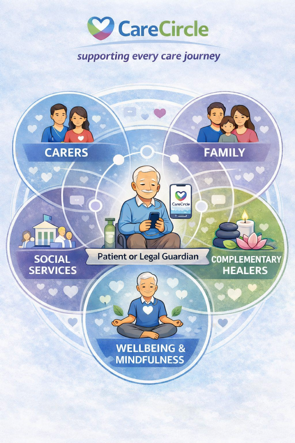 CareCircle venn diagram